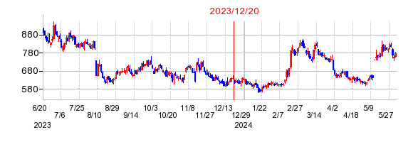 2023年12月20日 17:00前後のの株価チャート